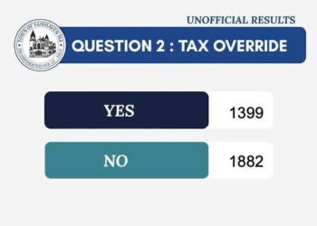 Fairhaven Voted No On Proposition 2.5% 10 Fairhaven Voted No On Proposition 2.5