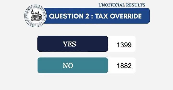 Fairhaven Voted No On Proposition 2.5% 1 Fairhaven Voted No On Proposition 2.5
