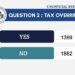 Fairhaven Voted No On Proposition 2.5% 2 Fairhaven Voted No On Proposition 2.5