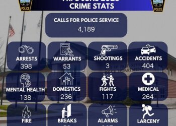 Calls for Service Rise in June as Fall River Police See Increases in Fights, Medical Emergencies and Break-Ins 5 FRPD June South coast spotlight